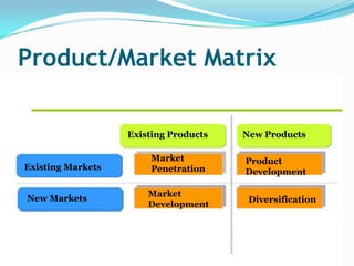 Product/Market Matrix
Existing Products New Products
Existing Markets
New Markets
Market
Penetration
Market
Development
Product
Development
Diversification
 