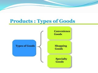 Products : Types of Goods
Types of Goods
Convenience
Goods
Shopping
Goods
Specialty
Goods
 