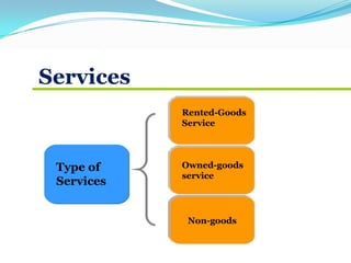 Services
Type of
Services
Rented-Goods
Service
Owned-goods
service
Non-goods
 