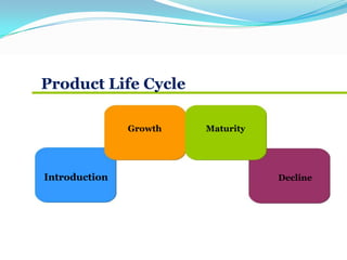 Product Life Cycle
Introduction
Growth Maturity
Decline
 