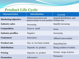 Characteristics
Product Life Cycle
Introduction Growth
Marketing objective
Attract innovators and
opinion leader to new product
Expand distribution and
Product line
Industry sales
Competition
Industry profiles
Customers
Product mix
Distribution
Pricing
Promotion
Increasing
None or small
Negative
Innovators
One or two basic models
Depends on product
Depends on product
Informative
Rapidly increasing
Some
Increasing
Affluent mass market
Expanding line
Rising number of outlets
Greater range of prices
Persuasive
 