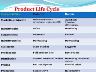 Characteristics Maturity Decline
Marketing Objective Maintain differential
advantage as long as possible
a)Cut back;
b)Revive
c)Terminate
Industry sales Stable Decreasing
Competitions Substantial Limited
Industry profits Decreasing Decreasing
Customers Mass market Laggards
Product mix Full product line Best-sellers
Distribution Greatest number of outlets Decreasing number of
outlets
Pricing Full line of prices Selected prices
Promotion Competitive Informative
Product Life Cycle
 