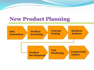 New Product Planning
Idea
Generation
Product
Screening
Concept
Testing
Business
Analysis
Commercial-
ization
Test
MarketingProduct
Development
 