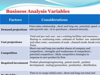 Factors Considerations
Short-run and long-run market shares of company and
competitors ; strengths and weaknesses of competitors ;
potential competitors ; likely competitive strategies in
response to new product by firm
Product planning(engineering , patent search , product
development , testing);promotion ; production ; distribution.
Time to re-coupe initial costs ; short and long-run total and
Business Analysis Variables
Demand projections
Cost projections
Competition
Required investment
Price/sales relationship ; short and long-run potential; speed of
sales growth rate ; of re-purchases ; channel intensity.
Total and per unit cost ; use o existing facilities and resources ;
Startup vs. continuing costs ; estimate of further raw materials
and other costs ; economies of scale ; channel needs ;break even
Point.
 