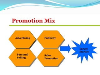 Promotion Mix
Advertising
Personal
Selling
Publicity
Sales
Promotion
Target
Market
 