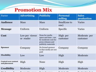 Factor Advertising Publicity Personal
selling
Sales
production
Audience Mass Mass Small(one to
one)
Varies
Message Uniform Uniform Specific Varies
Cost Low per viewer
or reader
None for media
space and time ; can
be moderate cost for
press releases and
publicity materials
High per
customer
Moderate per
customer
Sponsor Company No formal sponsor
in that media are not
paid
Company Company
Flexibility Low Low High Moderate
Control over content
and placement
High None High High
Credibility Moderate High Moderate Moderate
Promotion Mix
 