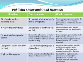 Situation Poor-response Good-response
Fire breaks out in a
company plant
Requests for information by
media are ignored
Company spokesperson explains the
cause of the fire and company
precautions to avoid it and answers
questions.
New product introduced Advertising is used without
publicity
Pre-introduction news releases,
product samples, and testimonials
are used.
News story about product
defects
Requests for information by media
are ignored, blanket denials are
issued, hostility is exhibited toward
reporter of story.
Company spokesperson states that
tests are being conducted on
products, describes procedure for
handling defects, and answers
questions.
Competitor introduces new
product
The advertising campaign is
stepped up
Extensive news releases, statistics,
and spokespeople are made
available to media to present
company's competitive features.
High profits reported Profits are rationalized and positive
effects on the economy are cited
Profitability is explained, data
(historical and current) are
provided, uses of profits are
detailed: research, community
Publicity : Poor and Good Response
 