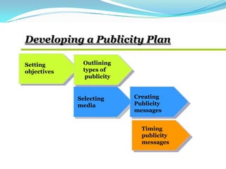 Developing a Publicity Plan
Setting
objectives
Outlining
types of
publicity
Selecting
media
Creating
Publicity
messages
Timing
publicity
messages
 