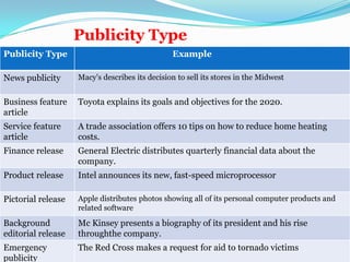 Publicity Type Example
News publicity Macy's describes its decision to sell its stores in the Midwest
Business feature
article
Toyota explains its goals and objectives for the 2020.
Service feature
article
A trade association offers 10 tips on how to reduce home heating
costs.
Finance release General Electric distributes quarterly financial data about the
company.
Product release Intel announces its new, fast-speed microprocessor
Pictorial release Apple distributes photos showing all of its personal computer products and
related software
Background
editorial release
Mc Kinsey presents a biography of its president and his rise
throughthe company.
Emergency
publicity
The Red Cross makes a request for aid to tornado victims
Publicity Type
 
