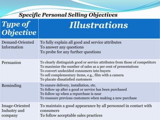 Type of
Objective
Illustrations
Demand-Oriented
Information
To fully explain all good and service attributes
To answer any questions
To probe for any further questions
Persuasion To clearly distinguish good or service attributes from those of competitors
To maximize the number of sales as a per cent of presentations
To convert undecided consumers into buyers
To sell complementary items, e.g., film with a camera
To placate dissatisfied customers
Reminding To ensure delivery, installation, etc.
To follow up after a good or service has been purchased
To follow up when a repurchase is near
To reassure previous customers when making a new purchase
Image-Oriented
Industry and
company
To maintain a good appearance by all personnel in contact with
consumers
To follow acceptable sales practices
Specific Personal Selling Objectives
 