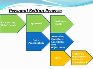 Prospecting
(blind, lead)
Approach
Sales
Presentation
Answering
Questions
(questions
and
objections)
Follow up
(satisfaction,
referrals ,
repurchase)
Customer
Wants
Close
Personal Selling Process
 