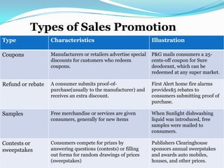 Type Characteristics Illustration
Coupons Manufacturers or retailers advertise special
discounts for customers who redeem
coupons.
P&G mails consumers a 25-
cents-off coupon for Sure
deodorant, which can be
redeemed at any super market.
Refund or rebate A consumer submits proof-of-
purchase(usually to the manufacturer) and
receives an extra discount.
First Alert home fire alarms
provides$5 rebates to
consumers submitting proof of
purchase.
Samples Free merchandise or services are given
consumers, generally for new items
When Sunlight dishwashing
liquid was introduced, free
samples were mailed to
consumers.
Contests or
sweepstakes
Consumers compete for prizes by
answering questions (contests) or filling
out forms for random drawings of prices
(sweepstakes)
Publishers Clearinghouse
sponsors annual sweepstakes
and awards auto mobiles,
houses, and other prices.
Types of Sales Promotion
 