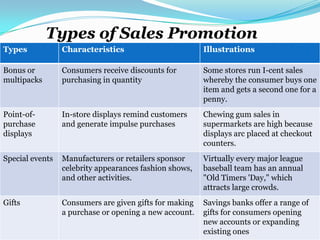 Types Characteristics Illustrations
Bonus or
multipacks
Consumers receive discounts for
purchasing in quantity
Some stores run I-cent sales
whereby the consumer buys one
item and gets a second one for a
penny.
Point-of-
purchase
displays
In-store displays remind customers
and generate impulse purchases
Chewing gum sales in
supermarkets are high because
displays arc placed at checkout
counters.
Special events Manufacturers or retailers sponsor
celebrity appearances fashion shows,
and other activities.
Virtually every major league
baseball team has an annual
"Old Timers 'Day," which
attracts large crowds.
Gifts Consumers are given gifts for making
a purchase or opening a new account.
Savings banks offer a range of
gifts for consumers opening
new accounts or expanding
existing ones
Types of Sales Promotion
 