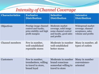 Characteristics Exclusive
Distribution
Selective
Distribution
Intensive
Distribution
Objectives Prestige image channel
control and loyalty,
price stability and high
profit margins
Moderate market
coverage, solid image
some channel control
and loyalty, good sales
and profits
Widespread market
coverage, channel
acceptance, sales
volume and profits
Channel members Few in number,
well-established
reputable stores
Moderate in number
well-established
better stores
Many in number, all
types of outlets
Customers Few in number,
trendsetters, willing
to travel to store,
brand loyal
Moderate in number
brand conscious
somewhat willing to
travel to store
Many in number
convenience-
oriented
Intensity of Channel Coverage
 