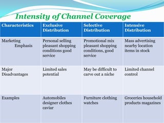 Characteristics Exclusive
Distribution
Selective
Distribution
Intensive
Distribution
Marketing
Emphasis
Personal selling
pleasant shopping
conditions good
service
Promotional mix
pleasant shopping
conditions, good
service
Mass advertising
nearby location
items in stock
Major
Disadvantages
Limited sales
potential
May be difficult to
carve out a niche
Limited channel
control
Examples Automobiles
designer clothes
caviar
Furniture clothing
watches
Groceries household
products magazines
Intensity of Channel Coverage
 