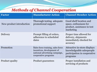 Factor Manufacturer Action Channel Member Action
New-product introduction
Thorough testing adequate
promotional support
Good shelf location and
space, enthusiasm for
product, assistance in test
marketing
Delivery Prompt filling of orders,
adherence to scheduled
dates
Proper time allowed for
delivery, shipments
immediately checked for
accuracy
Promotion Sales force training, sales force
incentives, development of
national advertising campaign,
cooperative programs
Attractive in-store displays
knowledgeable salespeople
participation in cooperative
programs
Product quality Product guarantees Proper installation and
servicing of products
Methods of Channel Cooperation
 