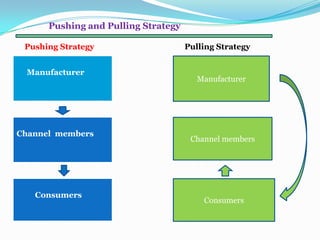 Manufacturer
Channel members
Consumers
Pushing and Pulling Strategy
Pushing Strategy Pulling Strategy
Manufacturer
Channel members
Consumers
 