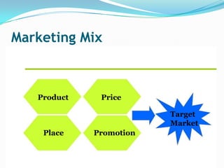 Marketing Mix
Product Price
Place Promotion
Target
Market
 