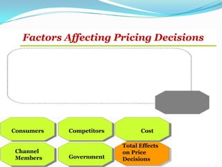 Factors Affecting Pricing Decisions
Consumers Competitors Cost
Channel
Members Government
Total Effects
on Price
Decisions
 