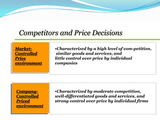 Competitors and Price Decisions
Market-
Controlled
Price
environment
Company-
Controlled
Priced
environment
•Characterized by a high level of com-petition,
similar goods and services, and
little control over price by individual
companies
•Characterized by moderate competition,
well-differentiated goods and services, and
strong control over price by individual firms
 
