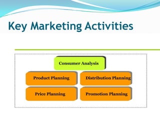 Key Marketing Activities
Consumer Analysis
Product Planning Distribution Planning
Price Planning Promotion Planning
 