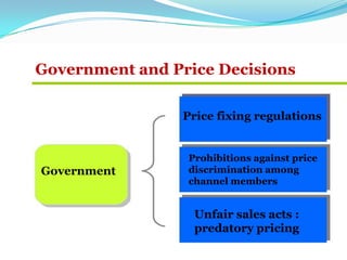 Government and Price Decisions
Government
Price fixing regulations
Prohibitions against price
discrimination among
channel members
Unfair sales acts :
predatory pricing
 