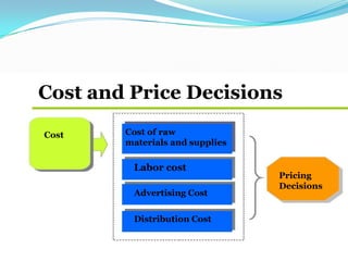 Cost and Price Decisions
Cost Cost of raw
materials and supplies
Labor cost
Advertising Cost
Distribution Cost
Pricing
Decisions
 