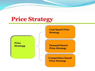 Price Strategy
Price
Strategy
Cost-based Price
Strategy
Demand-based
Price Strategy
Competition-based
Price Strategy
 