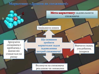-задовольнити
споживача

Зацікавити новим

Зрозуміти
споживача і
проблеми,з
якими він
стикається на
ринку

Вивчити смаки,
уподобання,
інтереси

Вплинути на споживача
рекламою чи знижками

 