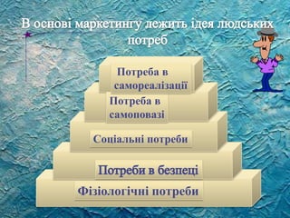 Потреба в
самореалізації
Потреба в
самоповазі
Соціальні потреби

Фізіологічні потреби

 
