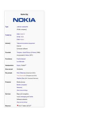 Nokia Oyj
Type Julkinen osakeyhtiö
(Public company)
Traded as
OMX: NOK1V
NYSE: NOK
FWB: NOA3
Industry Telecommunications equipment
Internet
Computer software
Founded Tampere, Grand Duchy of Finland (1865)
incorporated in Nokia (1871)
Founder(s) Fredrik Idestam
Leo Mechelin
Headquarters Espoo, Finland[1]
Area served Worldwide
Key people Risto Siilasmaa (Chairman & CEO)
Timo Ihamuotila (President and CFO)
Stephen Elop (EVP, Devices & Services)
Products Mobile phones
Mobile computers
Networks
(See products listing)
Services Maps and navigation,
music,messaging and media
Software solutions
(See services listing)
Revenue €12.71 billion (2013)[2]
 
