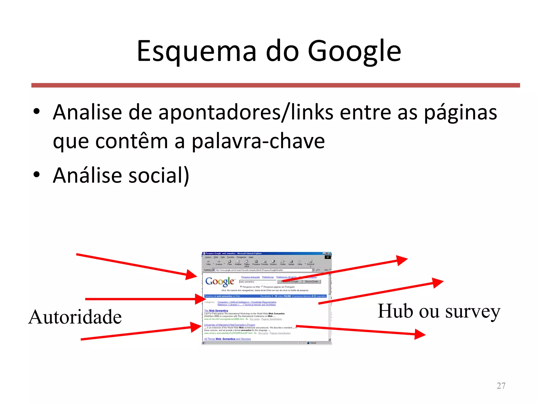 Esquema do Google
• Analise de apontadores/links entre as páginas
que contêm a palavra-chave
• Análise social)
27
Autoridade Hub ou survey
 