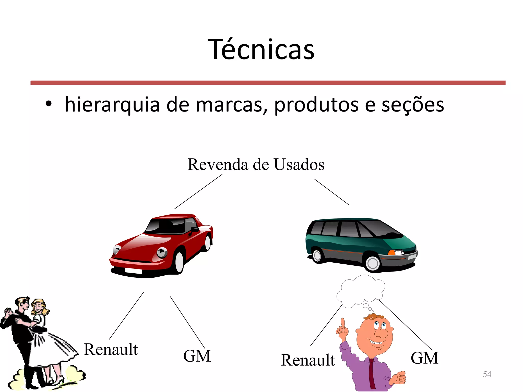 Técnicas
• hierarquia de marcas, produtos e seções
54
Revenda de Usados
Renault GM Renault GM
 