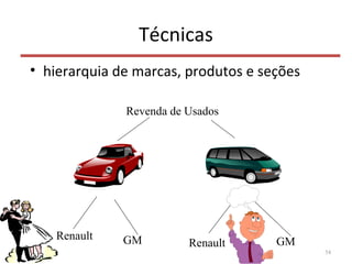 Técnicas
• hierarquia de marcas, produtos e seções
54
Revenda de Usados
Renault GM Renault GM
 