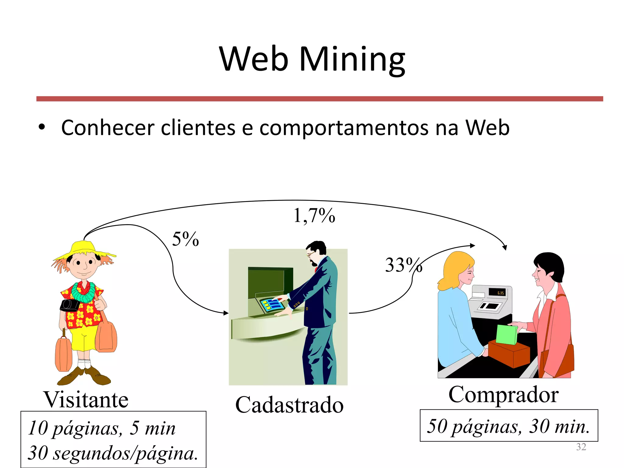 Web Mining
• Conhecer clientes e comportamentos na Web
32
Visitante Cadastrado Comprador
5%
33%
1,7%
50 páginas, 30 min.10 páginas, 5 min
30 segundos/página.
 