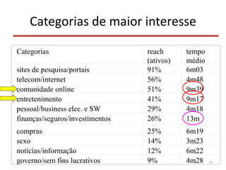 Categorias de maior interesse
38
Categorias reach
(ativos)
tempo
médio
sites de pesquisa/portais 91% 6m03
telecom/internet 56% 4m48
comunidade online 51% 9m39
entretenimento 41% 9m17
pessoal/business elec. e SW 29% 4m18
finanças/seguros/investimentos 26% 13m
compras 25% 6m19
sexo 14% 3m23
notícias/informação 12% 6m22
governo/sem fins lucrativos 9% 4m28
 