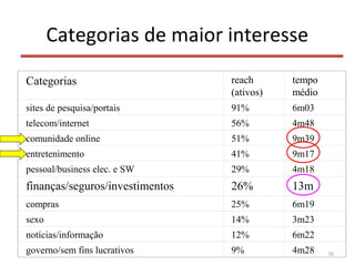 Categorias de maior interesse
38
Categorias reach
(ativos)
tempo
médio
sites de pesquisa/portais 91% 6m03
telecom/internet 56% 4m48
comunidade online 51% 9m39
entretenimento 41% 9m17
pessoal/business elec. e SW 29% 4m18
finanças/seguros/investimentos 26% 13m
compras 25% 6m19
sexo 14% 3m23
notícias/informação 12% 6m22
governo/sem fins lucrativos 9% 4m28
 