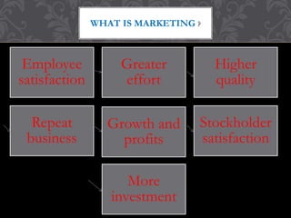 Employee 
satisfaction 
WHAT IS MARKETING ? 
Greater 
effort 
Higher 
quality 
Repeat 
business 
Growth and 
profits 
Stockholder 
satisfaction 
More 
investment 
 