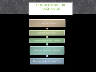 CONDITIONS FOR 
EXCHANGE 
At Least Two Parties 
Something of Value 
Communication and Delivery 
Freedom to Accept or Reject 
Desire to Deal with Other Party 
 