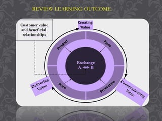 REVIEW LEARNING OUTCOME. 
 
