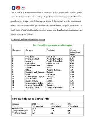 Sur un marché, le consommateur identifie une entreprise à travers du ou des produits qu’elle vend. Le choix de l’activité et la politique de produit constituent une décision fondamentale pour le succès et la pérennité de l’entreprise. Vitrine de l’entreprise, le ou les produits vont devoir satisfaire une demande qui évolue en fonction des besoins, des goûts, de la mode. La durée de vie d’un produit étant plus ou moins longue, pour durer l’entreprise devra innover et lancer les nouveaux produits. 
La marque, facteur d’identité du produit 
Les 15 premières marques du marché européen 
Classement 
Marques 
Fabricant 
C.A en milliards de francs 
1 
2 
3 
4 
5 
6 
7 
8 
9 
10 
11 
12 
13 
14 
15 
Coca-Cola 
Détergents Ariel 
Pampers 
Café Jacobs 
Yogurts DANONE 
Nescafé 
Whisks 
Fromage frais Danone 
Fanta 
Cremes glacée Lagnese 
Pâtes Barilla 
Rasoirs Gillette 
Légumes surgelés Igio 
Desserts Danone RTS 
Détergents Dash 
Coca-Cola 
Procter & Gambele 
Procter & Gambele 
Jacobs Suchard 
Danone 
Nestlé 
Pedigree Petfoods 
Danone 
Coca-Cola 
Unilever 
Barilla 
Gillette 
Unilever 
Danone 
Procter & Gambele 
20.38 
8.06 
7.79 
6.65 
6.57 
6.31 
4.9 
4.88 
4.56 
4.48 
4.11 
3.9 
3.31 
3.21 
3.13 
Part des marques de distributeurs 
Secteurs 
2000 
% en volume 
2001 
% en volume 
2002 
% en volume 
Alimentation 
Lavage et entretien 
Hygiène et beauté 
15.2 
7.9 
3.5 
20.3 
11.1 
6.2 
20.4 
9.3 
6.1 
 