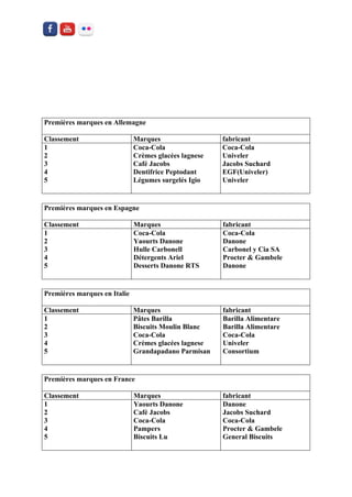 Premières marques en Allemagne 
Classement 
Marques 
fabricant 
1 
2 
3 
4 
5 
Coca-Cola 
Crèmes glacées lagnese 
Café Jacobs 
Dentifrice Peptodant 
Légumes surgelés Igio 
Coca-Cola 
Univeler 
Jacobs Suchard 
EGF(Univeler) 
Univeler 
Premières marques en Espagne 
Classement 
Marques 
fabricant 
1 
2 
3 
4 
5 
Coca-Cola 
Yaourts Danone 
Hulle Carbonell 
Détergents Ariel 
Desserts Danone RTS 
Coca-Cola 
Danone 
Carbonel y Cia SA 
Procter & Gambele 
Danone 
Premières marques en Italie 
Classement 
Marques 
fabricant 
1 
2 
3 
4 
5 
Pâtes Barilla 
Biscuits Moulin Blanc 
Coca-Cola 
Crèmes glacées lagnese 
Grandapadano Parmisan 
Barilla Alimentare 
Barilla Alimentare 
Coca-Cola 
Univeler 
Consortium 
Premières marques en France 
Classement 
Marques 
fabricant 
1 
2 
3 
4 
5 
Yaourts Danone 
Café Jacobs 
Coca-Cola 
Pampers 
Biscuits Lu 
Danone 
Jacobs Suchard 
Coca-Cola 
Procter & Gambele 
General Biscuits  