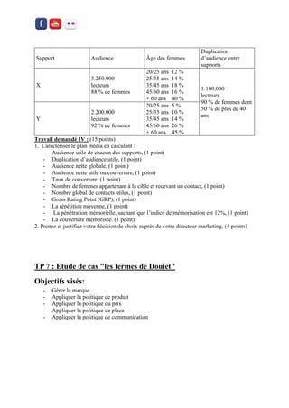 Support 
Audience 
Âge des femmes 
Duplication d’audience entre supports 
X 
3.250.000 
lecteurs 
88 % de femmes 
20/25 ans 12 % 
25/35 ans 14 % 
35/45 ans 18 % 
45/60 ans 16 % 
+ 60 ans 40 % 
1.100.000 
lecteurs 
90 % de femmes dont 50 % de plus de 40 ans 
Y 
2.200.000 
lecteurs 
92 % de femmes 
20/25 ans 5 % 
25/35 ans 10 % 
35/45 ans 14 % 
45/60 ans 26 % 
+ 60 ans 45 % 
Travail demandé IV : (15 points) 
1. Caractériser le plan média en calculant : 
- Audience utile de chacun des supports, (1 point) 
- Duplication d’audience utile, (1 point) 
- Audience nette globale, (1 point) 
- Audience nette utile ou couverture, (1 point) 
- Taux de couverture, (1 point) 
- Nombre de femmes appartenant à la cible et recevant un contact, (1 point) 
- Nombre global de contacts utiles, (1 point) 
- Gross Rating Point (GRP), (1 point) 
- La répétition moyenne, (1 point) 
- La pénétration mémorielle, sachant que l’indice de mémorisation est 12%, (1 point) 
- La couverture mémorisée. (1 point) 
2. Prenez et justifiez votre décision de choix auprès de votre directeur marketing. (4 points) 
TP 7 : Etude de cas "les fermes de Douiet" 
Objectifs visés: 
- Gérer la marque 
- Appliquer la politique de produit 
- Appliquer la politique du prix 
- Appliquer la politique de place 
- Appliquer la politique de communication  