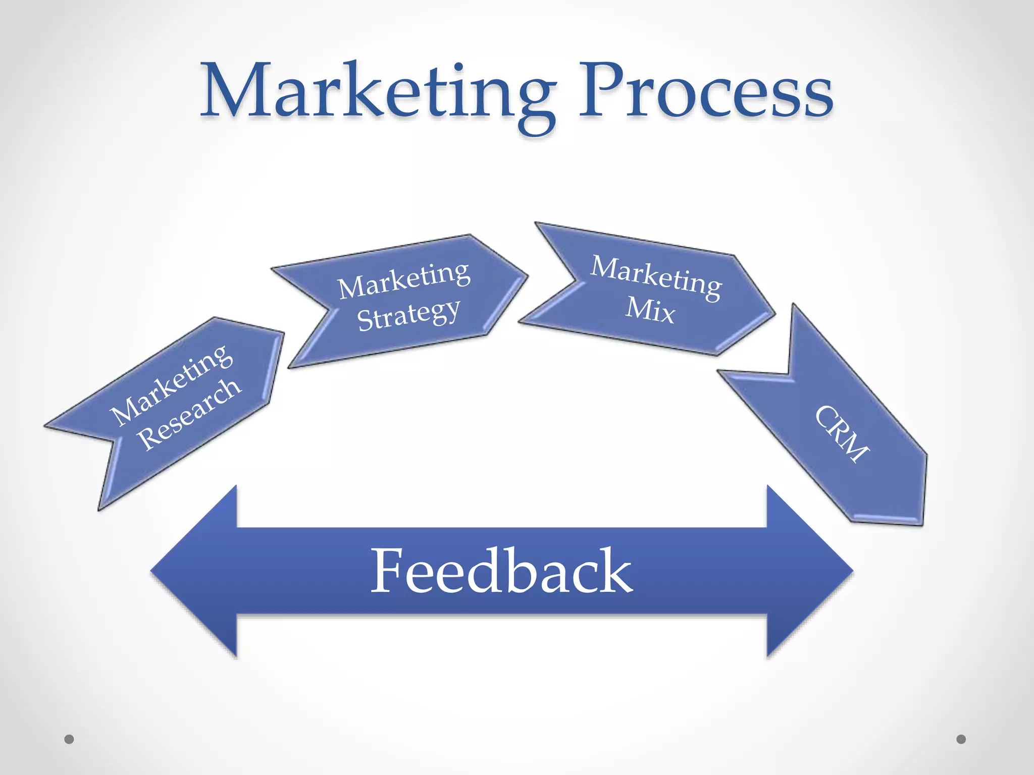 Marketing Process 
Feedback 
 