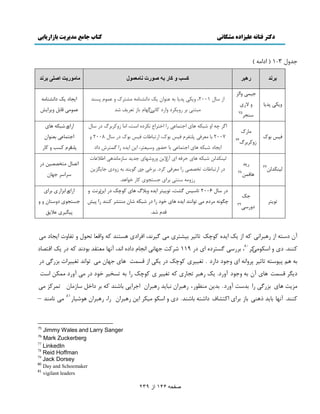 دکتر فتانه ػلیساده هشکانی کتاب جاهغ هذیریت تازاریاتی 
صفحو 144 اس 239 
ػييڃ 1-3 ) اىاډ ( 
برند رهبر کسب و کار به صورت نامعمول ماموریت اصلی برند 
ي پٔ دي بٔ 
ػ مٕ ياڅ ي لا ىٕؼَ 75 
ا بٕڃ 2001 ، ي پٔ دي بٔ ث ٭ى اًن ټٔ ىاوٚىبډ ډٚش ٻَ ي ٭م ڇً د ىٖي 
ډجشى ث يٍ پٔ ىَ يا ىٍ ٽبو نٓځ بُڇ ثب سٮ ٴَٔ ٙي 
ا ؼٔبى ټٔ ىاوٚىبډ ٭م ډً ٹبثڄ ي أَٔ٘ 
ٵ ث ٻً 
ډب ٻٍ 
يُٽ ثَ ٿَ 76 
اځ ؿ اي ٙجپ بَ اػشمب٭ اٍ اهش اَ ٫ وپ ىَ ا زٕ، اډب يُٽ ثَ ٿَ ى بٕڃ 
2007 ثب ډٮ ٵَ دچشٶ ڇَ ٵ ث ٻً، ا سٍجب ٥بر ٵ ث ٻً ى بٕڃ 2008 ي 
ا ؼٔبى ٙجپ بَ اػشمب٭ ثب ك ٢ ي ٮٕٕش ،َ ا هٔ ا ئ اٍ ٿٕش ىاى 
ا اٍ ٙجپ بَ اػشمب٭ ثٮى اًن 
دچ ٵ ز ڇَ ٽ تٖ ي ٽبٍ 
څ ىٕپيڅه 77 
ئٍ 
بَٵمه 78 
څ ىٕپيڅه ٙجپ بَ ك ٵَ ا آنلا هٔ ي يٍٙ بُ ػي ئ بٕ ډُبوي ا ٥لا٭بر 
ى ا سٍجب ٥بر سوٞٞ اٍ ډٮ ٵَ ٽ ىَ. ث هَ ڇ ځ ىًٔي ث يُى ػب ڂٔ هِٔ 
يٍُډ ىٕش ث اَ ػ شٖؼ ٽب ه اً يَ. 
اسٞبڃ ډشوٞٞ هٕ ى إَ ػ بُن 
س شًَٔ 
ػټ 
ىيٍٕٓ 79 
ى بٕڃ 2006 سب ځٚز، س شًٕٔ ا ئ يثلاٿ بَ ٽ ؿًټ ى ا سٔ ه وَز ي 
ؿڂ وً ډ ىَڇ ډ س اًوىي ا ئ بَ ه ىً اٍ ى ٙجپ ٙبن ډىشٚ ٽىىي اٍ د ٹيڇ ٙي. 
ا اٍ اث اِ ث اَ ػ شٖؼ ىي شٕبن ي ي 
د ڂٕ ٭لا ٸٔ 
آن ى شٕ ا جٍَ اَو ٽ ا ټٔ ا ئ ٽ ؿًټ سبط ث ٕٚش ډ ځ وَٕي، اٵ اَى شَٖىي ٽ ياٹٮب سل ڃً ي سٶبير ا ؼٔبى ډ ٽىىي. ى ي ا پٕ ډً ٽَٓ 80 ، ث ځ شٖ ىَ ا ى 119 ٙ ٽَز ػ بُو اوؼبڇ ىاى اوي، آو بُ ډٮشٺي ث ىًوي ٽ ى ټٔ اٹشٞبى 
ث ڈَ د شًٕٕ سبط د يَاو ا يػ ىً ىا ىٍ . سٲ ٽ ؿًټ ى پٔ ا ٹ مٖز بَ ػ بُن ډ س اًوي سٲ إَٕر ث ځٍِ ى ى ڂٔ ٹ مٖز بَ آن ث يػ ىً آي ىٍ. ټٔ جٍَ سؼب ٽ سٲ ٽ ؿًټ اٍ ث س وٖ ه ىً ى ډ آي ىٍ ډمپه ا زٕ 
ډ زِٔ بَ ث ځٍِ اٍ ثي زٕ آي ىٍ. ثي هٔ ډى٪ ،ًٍ جٍَ اَن وجب ئ جٍَ اَن اػ اَ ثبٙىي ٽ ث ىاهڄ بٕ ډُبن سم ٽَ ډ ٽىىي. آو بُ ثب ئ ىًَ ثب ث اَ اٽشٚبٳ ىاٙش ثبٙىي. ى ي ا پٕ ډ پٕ ا هٔ جٍَ اَن اٍ، جٍَ اَن ًَٙ بٍٕ 81 ډ وبډىي – 
75 Jimmy Wales and Larry Sanger 
76 Mark Zuckerberg 
77 LinkedIn 
78 Reid Hoffman 
79 Jack Dorsey 
80 Day and Schoemaker 
81 vigilant leaders  