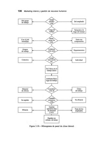130 Marketing interno y gestión de recursos humanos
Del grupo
de trabajo
Grado
satisfac- Del empleado
ción
Cargade il Variación a lo
largo del tiempotrabajo
Con el jefe
inmediato
Relac.
grupo de
trab
Colabora-
s
Entre sus
componentes
Grupos
de trabajo
Departamentos
'4 cion entre
Acept.
innovación
téc.
Colectiva Individual
Esf. físico en el
trabajo diario
Ambiente fisico
lugar de trabajo
Material <onsidei> Útiles
de oficina clon de P' de trabajo
Su rapidez e comunica- 0.1 Su eficacia..
Gestión
operativa área Trato de los
Eficacia de personal
y A.S.
empleados
Rapidez en
aclarac. de temas
Figura 3.10.—Mimograma de panel de clima laboral.
 