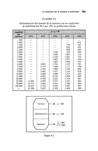 La selección de la muestra a entrevistar 163
CUADRO 4.4
Determinación del tamaño de la muestra con un coeficiente
de fiabilidad del 99,7 por 100, en poblaciones finitas
Amplitud
del
universo
p = q = 50
±1% 2% 13% ±4% *5%
500 - -
1.000 - - - 474
1.500 - 726 563
2.000 - 826 621
2.500 - 900 662
3.000 1.364 958 692
3.500 1.458 1.003 716
4.000 - - 1.539 1.041 735
4.500 - - 1.607 1.071 750
5.000 1.667 1.098 763
6.000 - 2.903 1.765 1.139 783
7.000 - 3.119 1.842 1.171 798
8.000 - 3.303 1.905 1.196 809
9.000 - 3.462 1.957 1.216 818
10.000 - 3.600 2.000 1.233 826
15.000 - 4.091 2.143 1.286 849
20.000 - 4.390 2.222 1.314 861
25.000 11.842 4.592 2.273 1.331 869
50.000 15.517 5.056 2.381 1.368 884
100.000 18.367 5.325 2.439 1.387 892
x 22.500 5.625 2.500 1.406 900
Técnicos n = 400
Administrativos nm = 400
n,= 400
Operarios
n = 1.200
Figura 4.1.
 