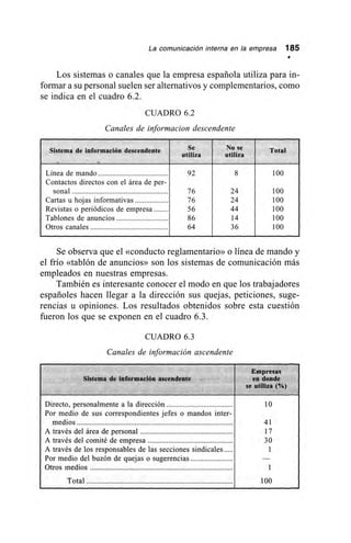 La comunicación interna en la empresa 185
Los sistemas o canales que la empresa española utiliza para in-
formar a su personal suelen ser alternativos y complementarios, como
se indica en el cuadro 6.2.
CUADRO 6.2
Canales de informacion descendente
Sistema de información descendente Se
utiliza
No se
utiliza
Total
Línea de mando 92 8 100
Contactos directos con el área de per-
sonal 76 24 100
Cartas u hojas informativas 76 24 100
Revistas o periódicos de empresa 56 44 100
Tablones de anuncios 86 14 100
Otros canales 64 36 100
Se observa que el «conducto reglamentario» o línea de mando y
el frío «tablón de anuncios» son los sistemas de comunicación más
empleados en nuestras empresas.
También es interesante conocer el modo en que los trabajadores
españoles hacen llegar a la dirección sus quejas, peticiones, suge-
rencias u opiniones. Los resultados obtenidos sobre esta cuestión
fueron los que se exponen en el cuadro 6.3.
CUADRO 6.3
Canales de información ascendente
Sistema de información ascendente
Empresas
en donde
se utiliza (/o)
Directo, personalmente a la dirección 10
Por medio de sus correspondientes jefes o mandos inter-
medios 41
A través del área de personal 17
A través del comité de empresa 30
A través de los responsables de las secciones sindicales 1
Por medio del buzón de quejas o sugerencias —
Otros medios 1
Total 100
 