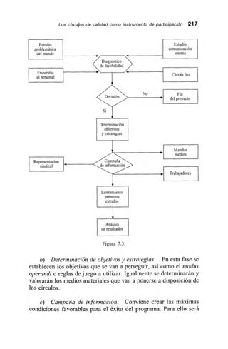 I
Los
Estudio
problemática
del mando
Encuestas
al personal
círcudos
'
,
I
I
de calidad como instrumento de participación 217
Estudio
comunicación
interna
Diagnóstico
de factibilidad
Checks list
I Representación
I sindical
Decisión
Si
y
Determinación
objetivos
y estrategias
Canipaña
de información
•
Lanzamiento
primeros
círculos
Análisis
de resultados
Figura 7.3.
No Fin
del proyecto
Mandos
medios
Trabajadores
b) Determinación de objetivos y estrategias. En esta fase se
establecen los objetivos que se van a perseguir, así como el modus
operandi o reglas de juego a utilizar. Igualmente se determinarán y
valorarán los medios materiales que van a ponerse a disposición de
los círculos.
c) Campaña de información. Conviene crear las máximas
condiciones favorables para el éxito del programa. Para ello será
 