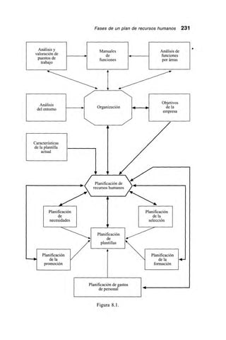 Fases de un plan de recursos humanos 231
Análisis y
valoración de
puestos de
trabajo
Manuales
de
Análisis de
funciones
por áreasfunciones
4
Análisis
Objetivos
del entorno o. Organización Foi 0.1 de la
empresa
Características
de la plantilla
actual
Planificación de
recursos humanos
Planificación Planificación
de de la
necesidades selección
Planificación
de
plantillas
Planificación Planificación
de la de la
promoción formación
Planificación de gastos
de personal
Figura 8.1.
 